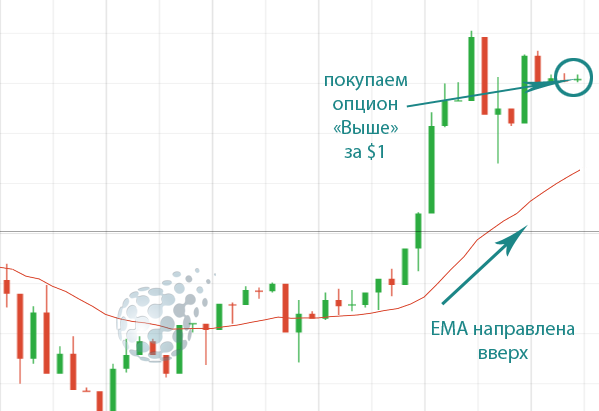 Как выиграть на рынке бинарных опционов